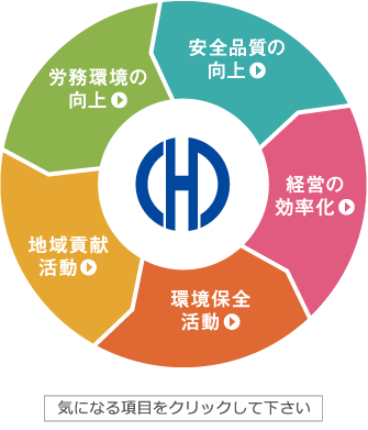 事業内容（活動方針）図 気になる項目をクリックしてください。